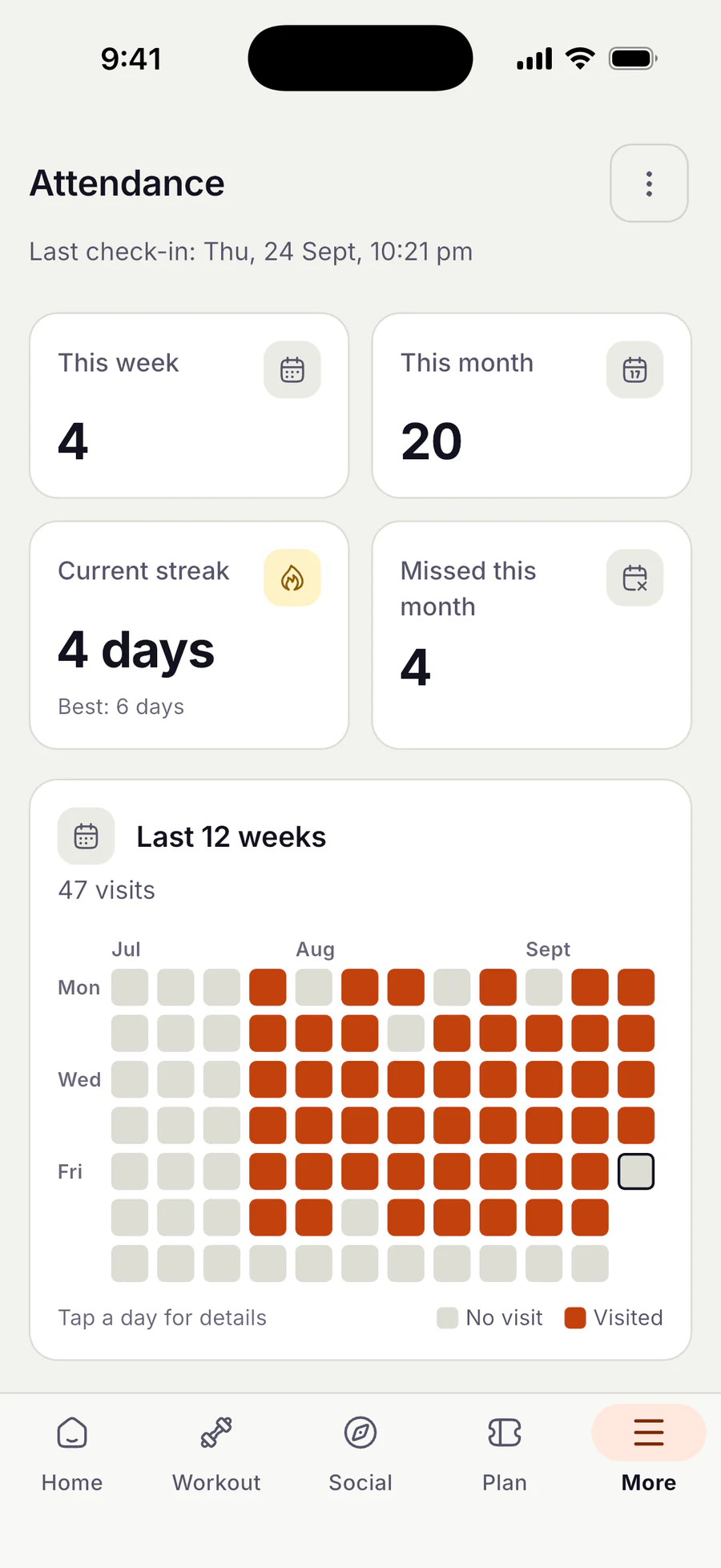 Member Attendance screen showing the last check-in time and four stat cards: This week 4, This month 20, Current streak 4 days (best 6 days) and Missed this month 4. Below, a 'Last 12 weeks' heatmap card reports 47 visits, with a Monday to Sunday grid from July to September where visited days are filled orange and missed days grey.
