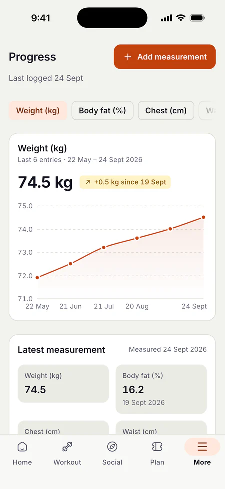 Member Progress screen, last logged 24 September, with an Add measurement button and metric chips for Weight, Body fat and Chest. A Weight card shows 74.5 kg with a '+0.5 kg since 19 Sept' badge and a line chart of six entries rising from about 72 kg on 22 May to 74.5 kg on 24 September. Below, a 'Latest measurement' card shows weight 74.5 and body fat 16.2 percent.