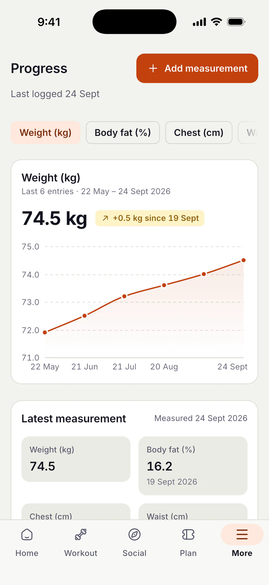 Member Progress screen, last logged 24 September, with an Add measurement button and metric chips for Weight, Body fat and Chest. A Weight card shows 74.5 kg with a '+0.5 kg since 19 Sept' badge and a line chart of six entries rising from about 72 kg on 22 May to 74.5 kg on 24 September. Below, a 'Latest measurement' card shows weight 74.5 and body fat 16.2 percent.