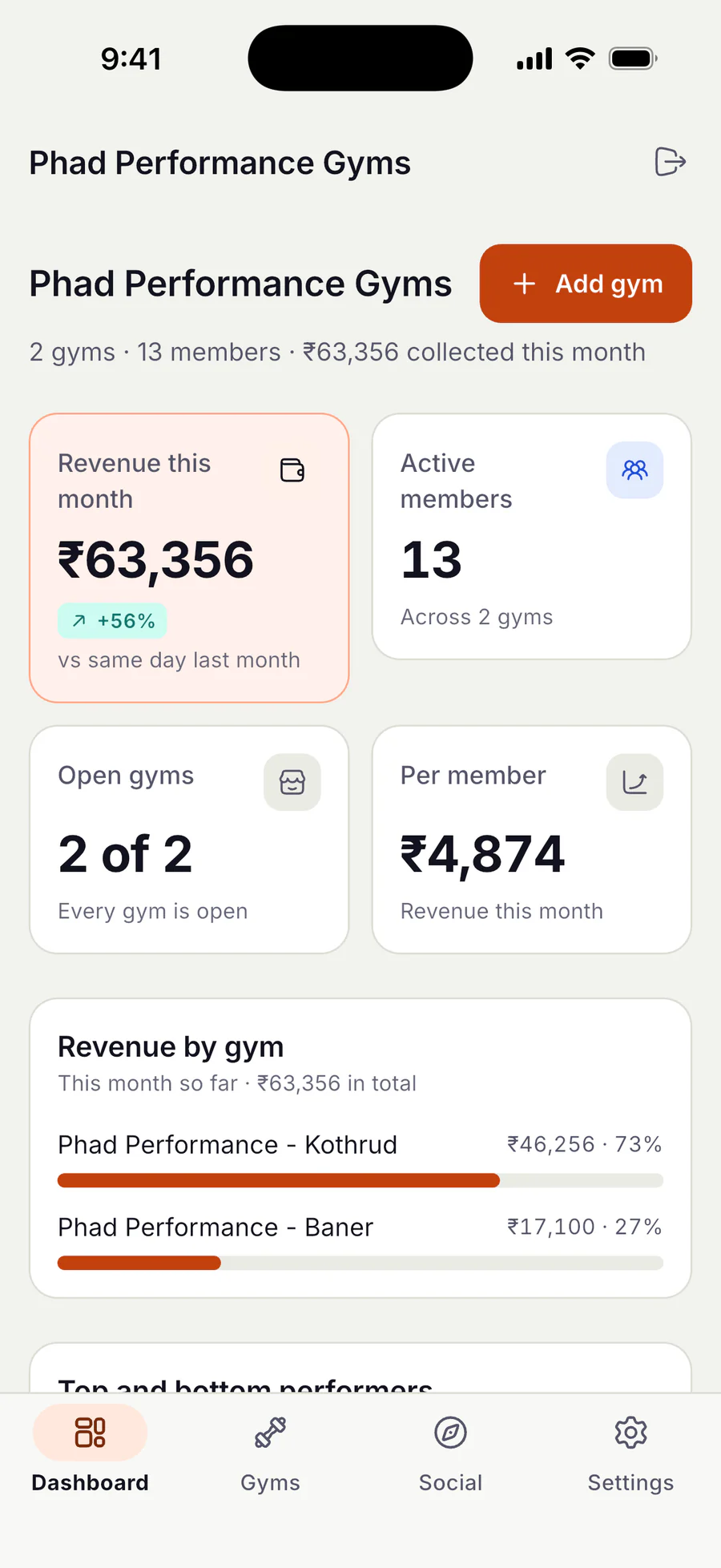 Owner brand overview for Phad Performance Gyms with an Add gym button: 2 gyms, 13 members and ₹63,356 collected this month. Stat cards show revenue this month of ₹63,356, up 56 percent against the same day last month, 13 active members across 2 gyms, 2 of 2 gyms open, and ₹4,874 revenue per member. A 'Revenue by gym' card splits the total into Kothrud ₹46,256 (73 percent) and Baner ₹17,100 (27 percent). The tab bar shows Dashboard, Gyms, Social and Settings.