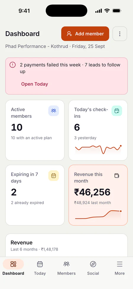 Owner Dashboard for Phad Performance - Kothrud on Friday 25 September, with an Add member button. A red alert reads '2 payments failed this week · 7 leads to follow up' with an Open Today link. Four stat cards show 10 active members, 6 check-ins today (3 yesterday) with a sparkline, 2 memberships expiring in 7 days (2 already expired), and ₹46,256 revenue this month against ₹48,924 last month with a trend line. A Revenue card for the last 6 months starts below.