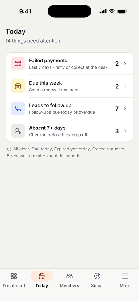 Owner Today screen stating 14 things need attention. A list shows 2 failed payments in the last 7 days to retry or collect at the desk, 2 renewals due this week to remind, 7 leads to follow up, and 3 members absent for 7 or more days. A note below reads 'All clear: Due today, Expired yesterday, Freeze requests' and '5 renewal reminders sent this month'.