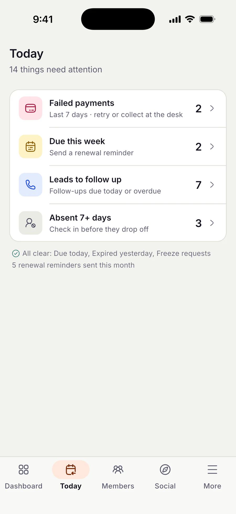 Owner Today screen stating 14 things need attention. A list shows 2 failed payments in the last 7 days to retry or collect at the desk, 2 renewals due this week to remind, 7 leads to follow up, and 3 members absent for 7 or more days. A note below reads 'All clear: Due today, Expired yesterday, Freeze requests' and '5 renewal reminders sent this month'.