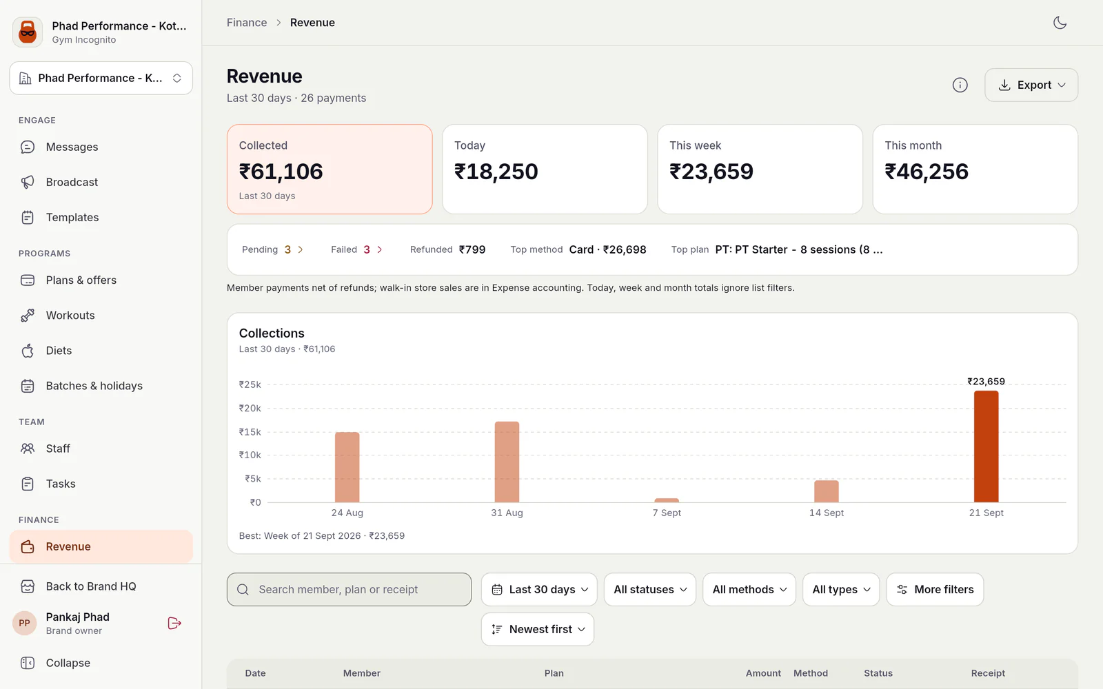 Revenue page for the Kothrud gym covering the last 30 days (26 payments). KPI cards show ₹61,106 collected, ₹18,250 today, ₹23,659 this week and ₹46,256 this month. A summary strip lists 3 pending and 3 failed payments, ₹799 refunded, Card as the top method (₹26,698) and a PT Starter package as the top plan. A weekly collections bar chart peaks at ₹23,659 in the week of 21 Sept, above search, date, status, method and type filters and an Export button.