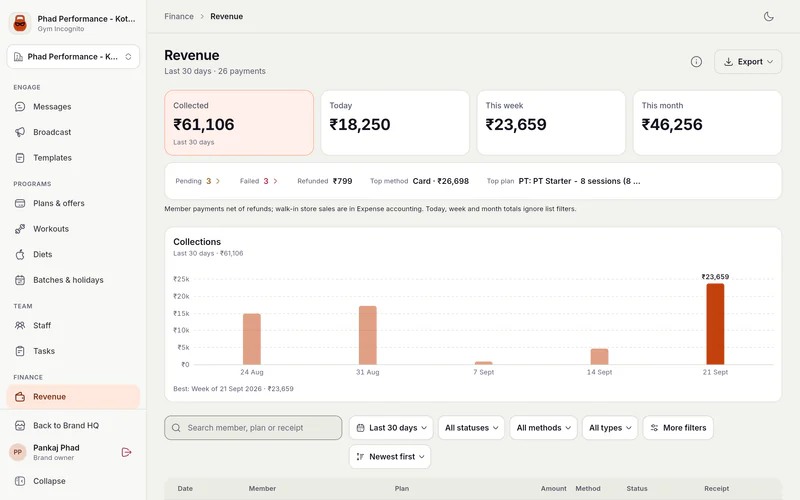 Revenue page for the Kothrud gym covering the last 30 days (26 payments). KPI cards show ₹61,106 collected, ₹18,250 today, ₹23,659 this week and ₹46,256 this month. A summary strip lists 3 pending and 3 failed payments, ₹799 refunded, Card as the top method (₹26,698) and a PT Starter package as the top plan. A weekly collections bar chart peaks at ₹23,659 in the week of 21 Sept, above search, date, status, method and type filters and an Export button.
