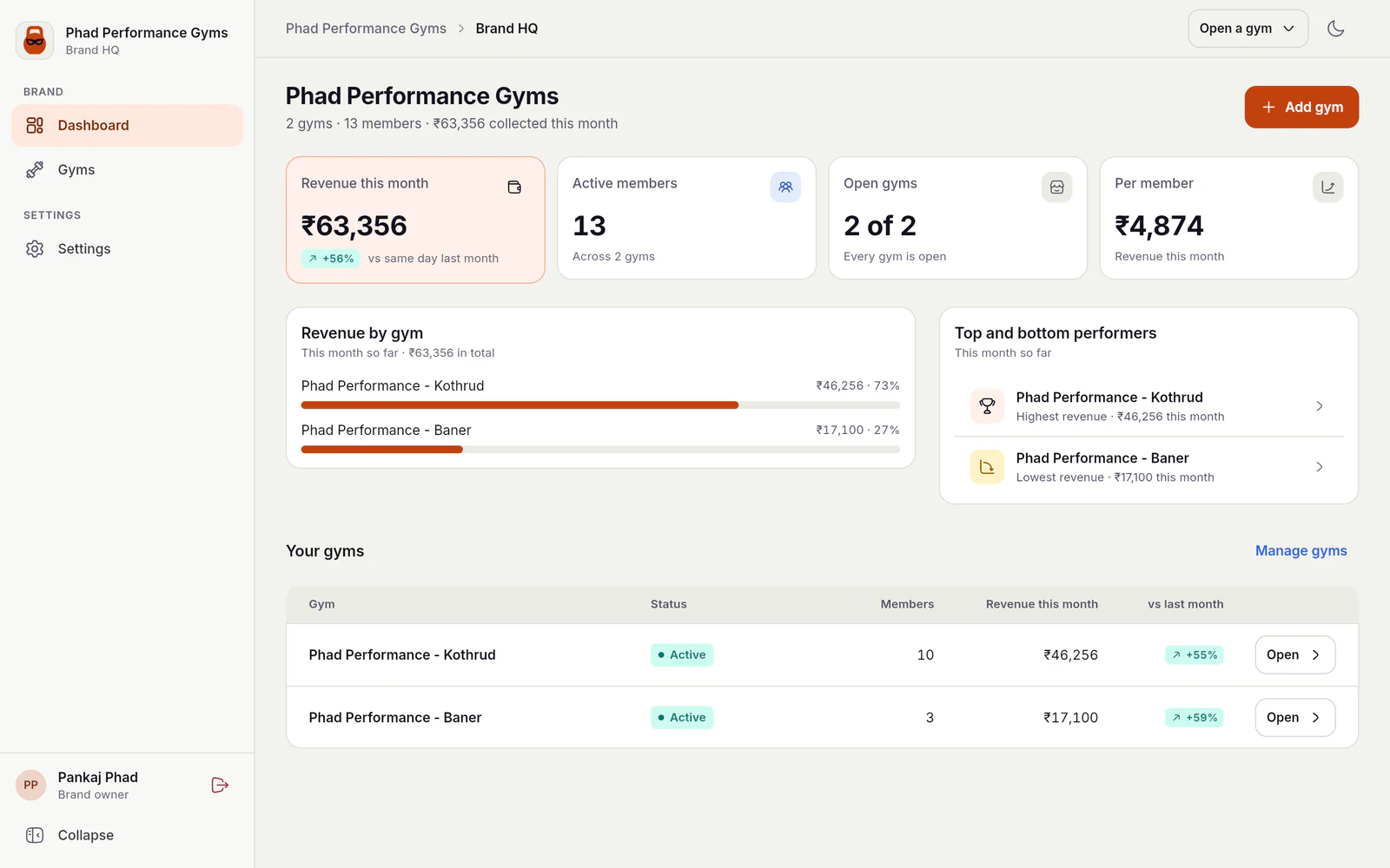 Brand HQ dashboard for Phad Performance Gyms: 2 gyms, 13 members and ₹63,356 collected this month (+56% vs the same day last month), 2 of 2 gyms open and ₹4,874 revenue per member. 'Revenue by gym' bars compare Kothrud (₹46,256, 73%) with Baner (₹17,100, 27%). A 'Top and bottom performers' panel names Kothrud highest revenue and Baner lowest. A 'Your gyms' table lists both branches as Active with members, revenue this month and growth vs last month (+55% and +59%).