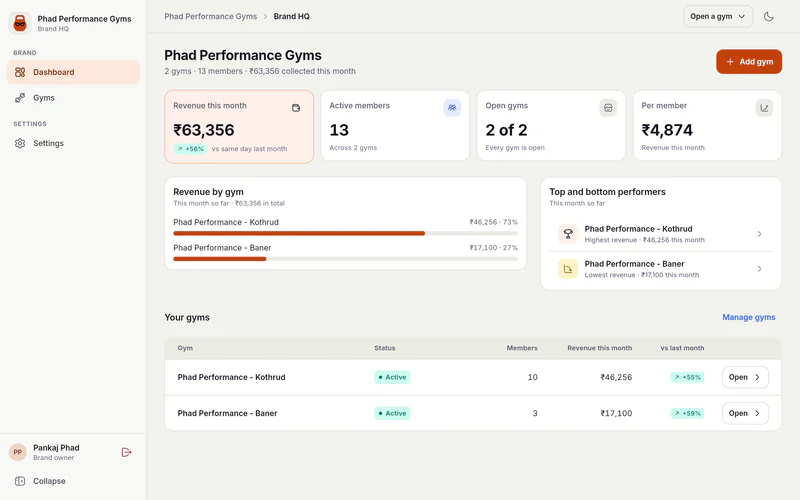 Brand HQ dashboard for Phad Performance Gyms: 2 gyms, 13 members and ₹63,356 collected this month (+56% vs the same day last month), 2 of 2 gyms open and ₹4,874 revenue per member. 'Revenue by gym' bars compare Kothrud (₹46,256, 73%) with Baner (₹17,100, 27%). A 'Top and bottom performers' panel names Kothrud highest revenue and Baner lowest. A 'Your gyms' table lists both branches as Active with members, revenue this month and growth vs last month (+55% and +59%).