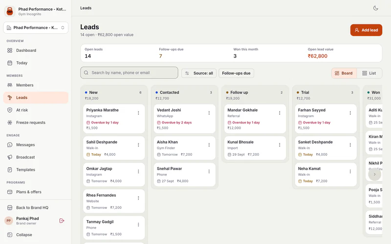 Leads board for the Kothrud gym: 14 open leads worth ₹62,800, 7 follow-ups due and 3 won this month. Kanban columns New (6), Contacted (3), Follow up (2), Trial (3) and Won hold lead cards with name, source (Instagram, WhatsApp, Referral, Walk-in, Gym Finder, Phone, Website, Import), follow-up date (some marked 'Overdue by 1 day' or 'Today') and expected value.