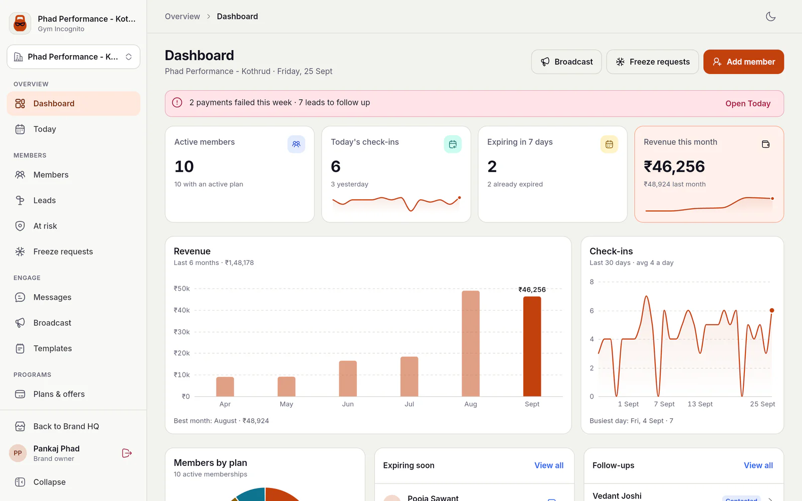 Gym Incognito web dashboard for Phad Performance - Kothrud on Friday 25 Sept. An alert strip reads '2 payments failed this week · 7 leads to follow up'. KPI cards show 10 active members, 6 check-ins today (3 yesterday), 2 plans expiring in 7 days and ₹46,256 revenue this month against ₹48,924 last month. Below, a six-month revenue bar chart (₹1,48,178 total, best month August) sits next to a 30-day check-ins line chart averaging 4 a day.