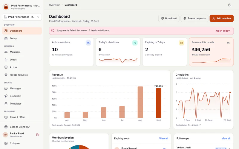 Gym Incognito web dashboard for Phad Performance - Kothrud on Friday 25 Sept. An alert strip reads '2 payments failed this week · 7 leads to follow up'. KPI cards show 10 active members, 6 check-ins today (3 yesterday), 2 plans expiring in 7 days and ₹46,256 revenue this month against ₹48,924 last month. Below, a six-month revenue bar chart (₹1,48,178 total, best month August) sits next to a 30-day check-ins line chart averaging 4 a day.
